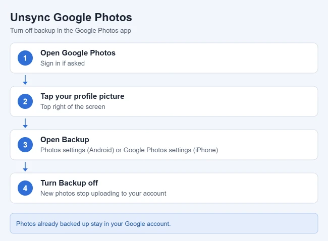How to Unsync Google Photos 1 Steps to unsync Google Photos: open the app, tap your profile picture, open Backup in settings, and turn Backup off