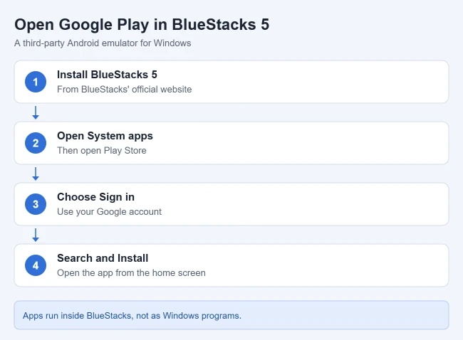 How to Get the Google Play Store on Windows 11 2 Steps to open the Google Play Store in BlueStacks 5 on Windows 11