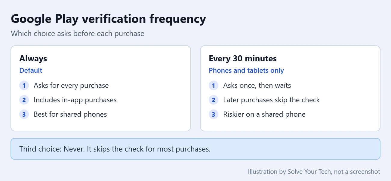How to Require Authentication for Google Play Purchases 2 Comparison of Google Play verification frequency choices: Always asks for every purchase, Every 30 minutes skips repeat checks for 30 minutes
