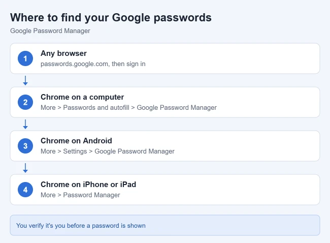 How to Find Your Google Saved Passwords 1 Illustration of where to find Google saved passwords on each device