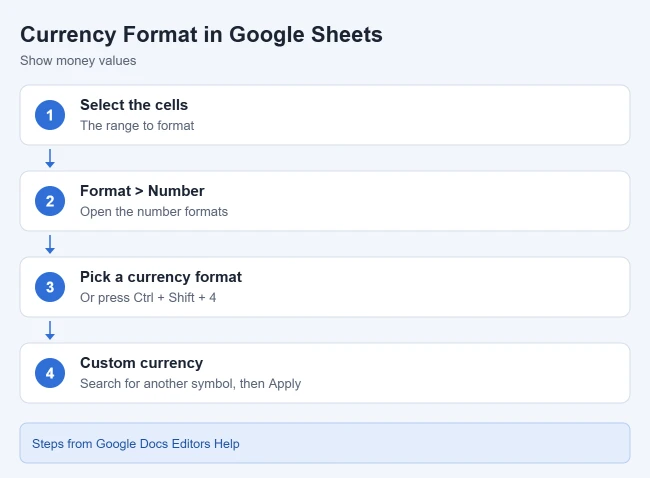 How to Use Currency Formatting in Google Sheets (and Remove the Dollar Sign) 1 How to use currency formatting in Google Sheets