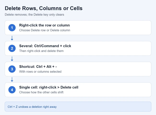 How to Insert (or Delete) Rows and Columns in Google Sheets 2 Card showing how to delete rows, columns or cells in Google Sheets