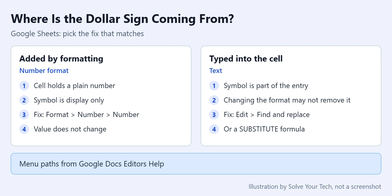 How to Use Currency Formatting in Google Sheets (and Remove the Dollar Sign) 2 Comparison of a dollar sign added by currency formatting and a dollar sign typed into a Google Sheets cell, with the fix for each