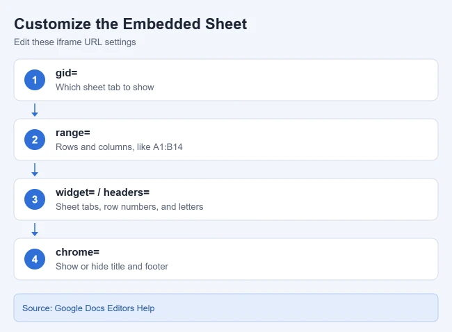 How to Embed Google Sheets in WordPress 2 Card listing Google Sheets embed URL parameters gid, range, widget, headers, and chrome