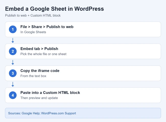 How to Embed Google Sheets in WordPress 1 Card showing steps to embed a Google Sheet in a WordPress post with Publish to web and a Custom HTML block