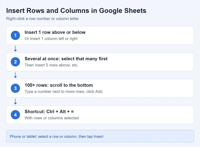 How to Insert (or Delete) Rows and Columns in Google Sheets 1 Card showing how to insert one or many rows and columns in Google Sheets, including the shortcut