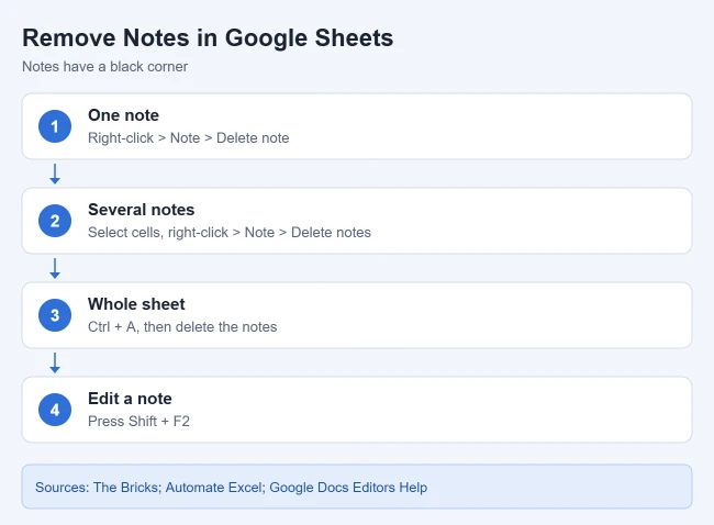 How to Remove Comments and Notes From Google Sheets 2 Steps to remove notes in Google Sheets