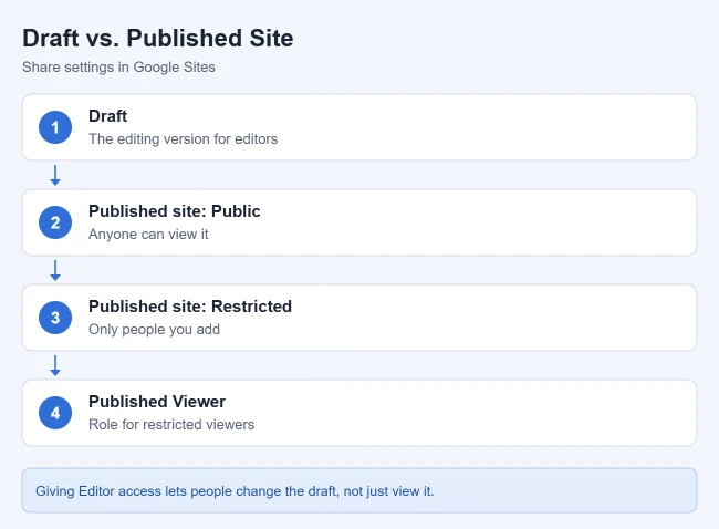 How to Publish a Google Site 2 Illustration of the difference between draft and published sharing in Google Sites
