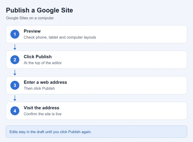 How to Publish a Google Site 1 Illustration of the steps to publish a Google Site