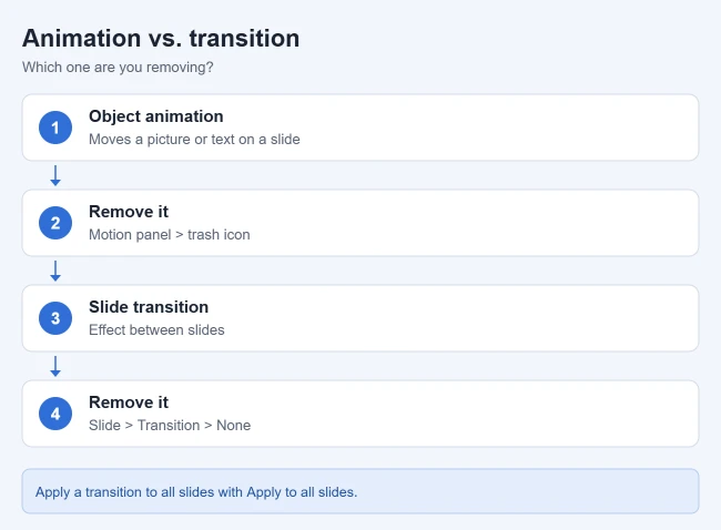 How to Make a Picture Fly In on Google Slides (and Remove Transitions) 2 Illustration comparing object animations and slide transitions in Google Slides