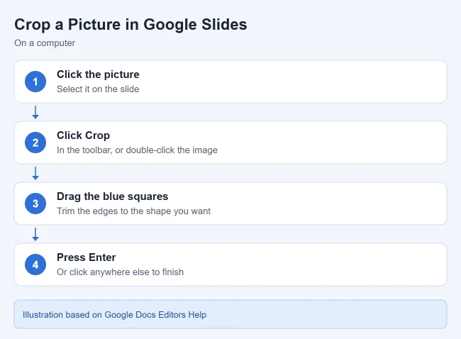 How to Crop (and Edit) a Picture in Google Slides 1 Steps to crop a picture in Google Slides