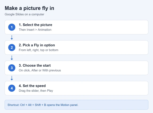 How to Make a Picture Fly In on Google Slides (and Remove Transitions) 1 Illustration of the steps to make a picture fly in on Google Slides