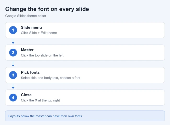 How to Change the Font on All Slides in Google Slides 1 Steps to change the font on all slides in Google Slides with Edit theme