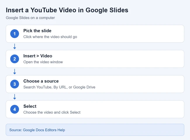How to Insert a YouTube Video Into Google Slides (and Autoplay It) 1 Steps to insert a YouTube video into Google Slides