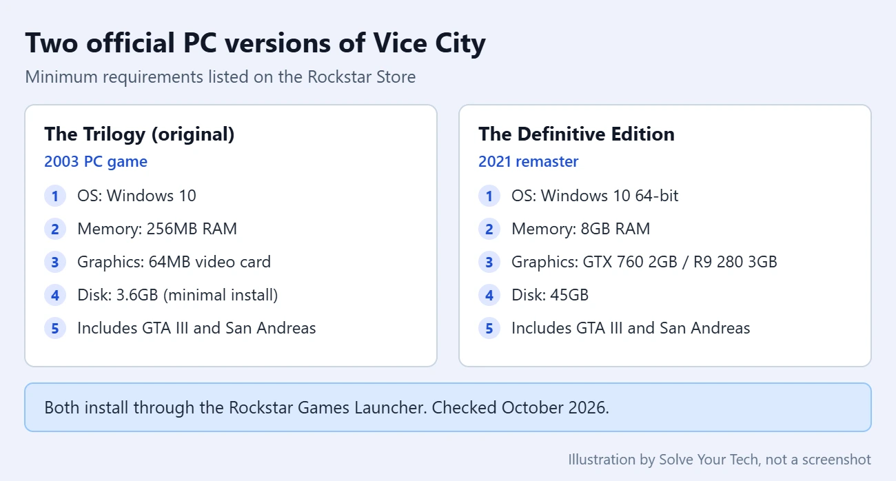 How to Download GTA Vice City on a Windows 11 Laptop 1 Comparison of the original GTA Trilogy and the Definitive Edition PC requirements listed on the Rockstar Store