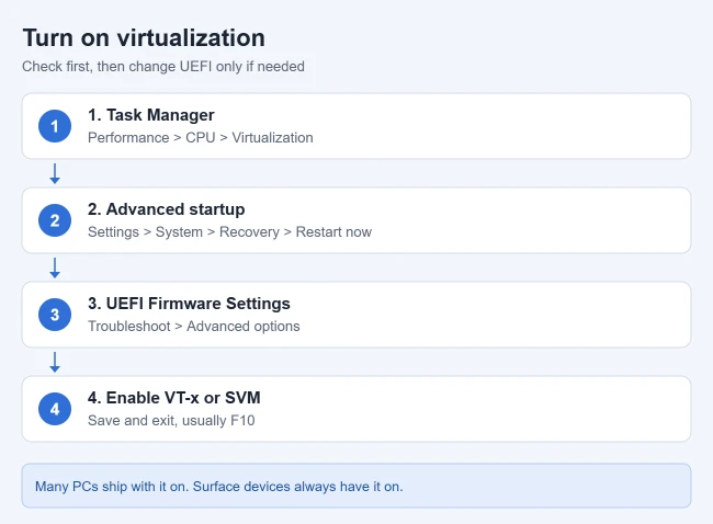 How to Turn On Hardware Virtualization in Windows 11 1 Illustration of the steps to check and turn on hardware virtualization in Windows 11