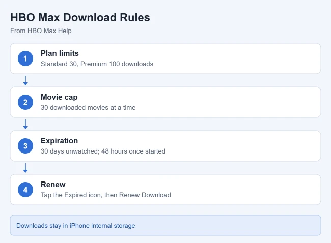 How to Download HBO Max Movies on an iPhone 2 Card listing HBO Max download limits, expiration and renewal rules