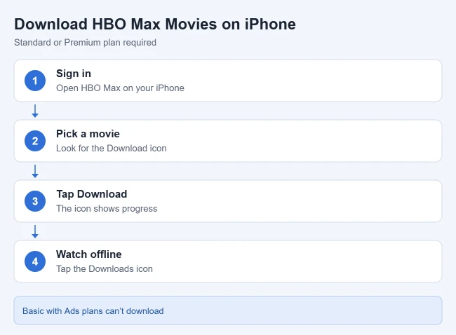 How to Download HBO Max Movies on an iPhone 1 Card showing how to download an HBO Max movie on an iPhone