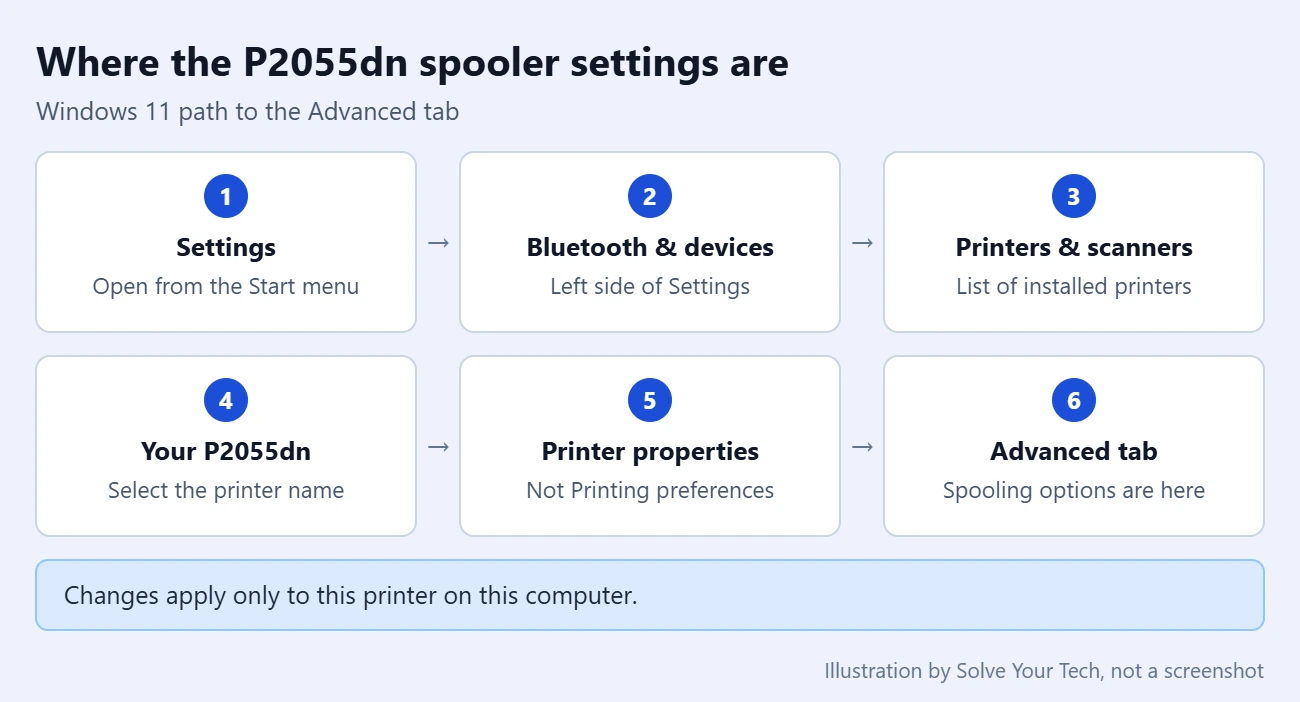 How to Adjust the Print Spooler on the HP Laserjet P2055dn 1 Path to the HP LaserJet P2055dn print spooler settings in Windows 11, from Settings to the Advanced tab