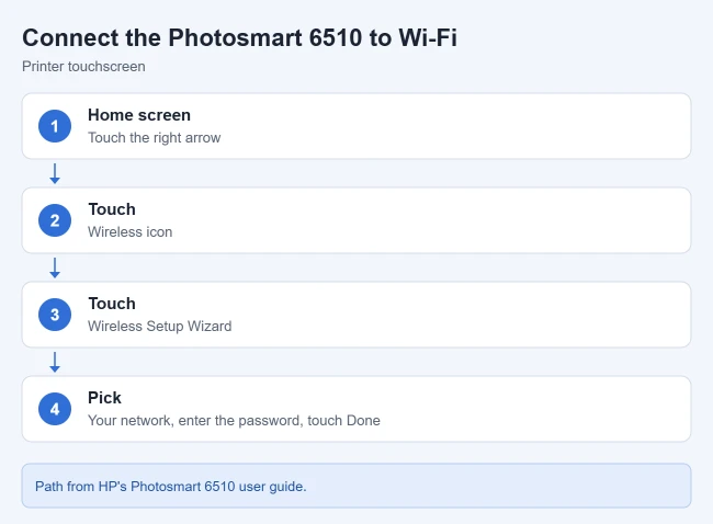 How to Set Up the HP Photosmart 6510 for Wireless Printing 1 Printer touchscreen path to the Wireless Setup Wizard on an HP Photosmart 6510