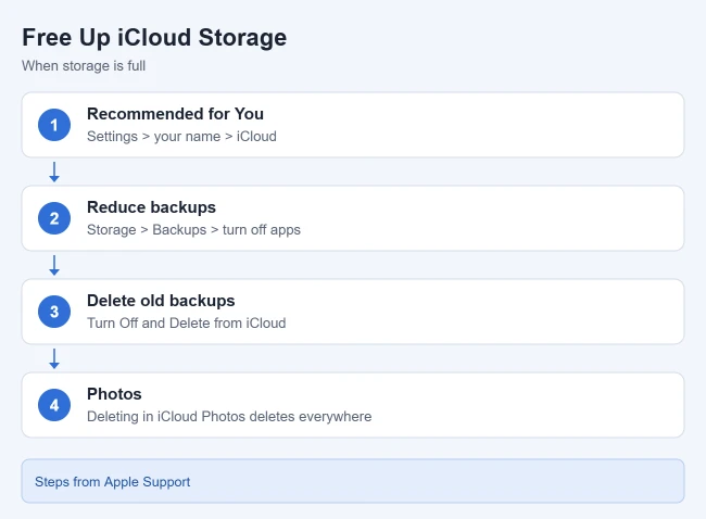 How to Check How Much iCloud Storage You Have Left 2 How to free up iCloud storage