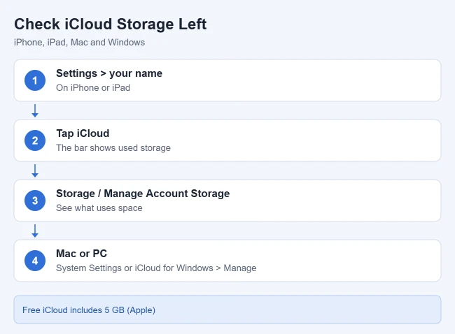 How to Check How Much iCloud Storage You Have Left 1 How to check how much iCloud storage you have left