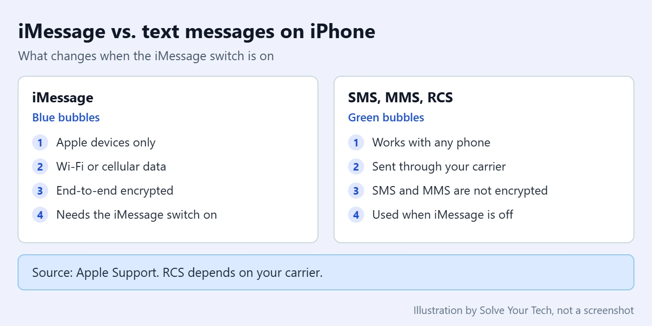 How to Turn On iMessage on iPhone 2 Comparison of iMessage and SMS, MMS or RCS on iPhone: iMessage uses blue bubbles, Wi-Fi or cellular data and Apple devices only, while SMS, MMS and RCS use green bubbles and your carrier plan and work with any phone