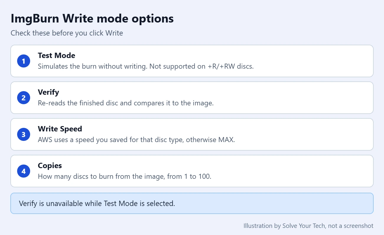 How to Burn an ISO File With ImgBurn 3 ImgBurn Write mode options to check before burning an ISO: Test Mode, Verify, Write Speed and Copies