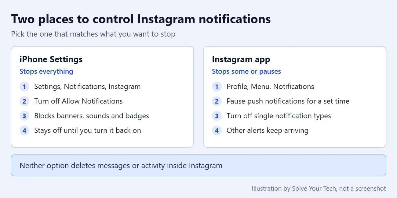 How to Stop Instagram Notifications on iPhone (An Easy 4 Step Guide) 2 Comparison of turning off Instagram notifications in iPhone Settings versus inside the Instagram app