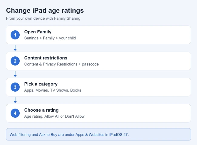 How to Change Age Restrictions on an iPad 1 Card showing how to change iPad age ratings from a parent device: open Family, Content and Privacy Restrictions, pick a category, and choose a rating