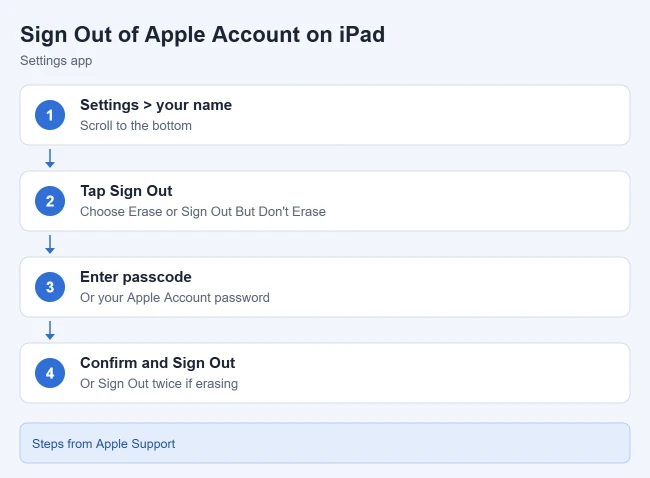 How to Sign Out of Your Apple ID (Apple Account) on iPad 2 How to sign out of your Apple Account on iPad