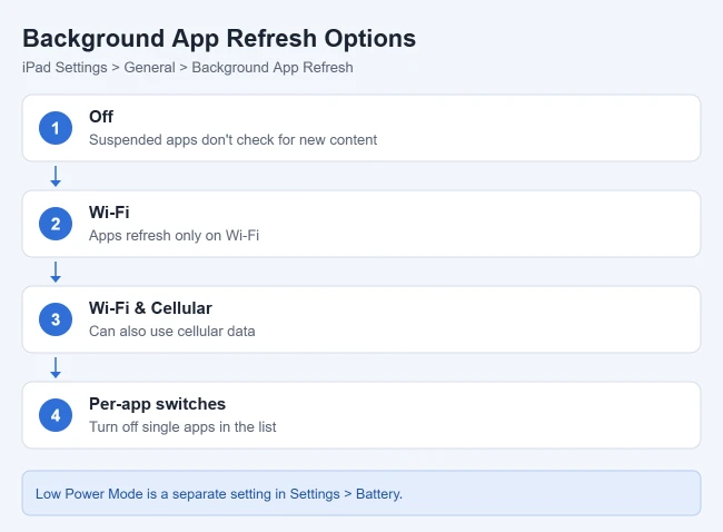 How to Change the Background App Refresh Setting on iPad 2 Background App Refresh options on iPad