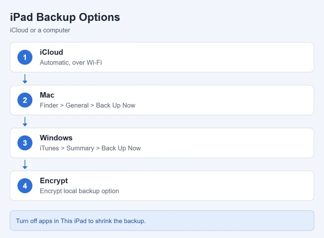 How to Turn On iCloud Backup on iPad 2 iPad backup options with iCloud, Mac, or Windows