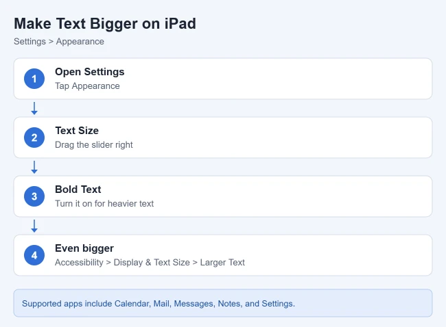 How to Make Text Bigger on iPad (and Apps Bigger Too) 2 Card showing how to make text bigger on an iPad
