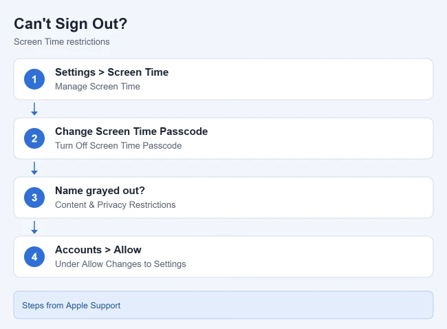 How to Sign Out of Your Apple ID (Apple Account) on iPad 3 How to fix Sign Out not available due to restrictions on iPad