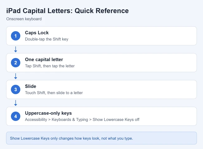 How to Turn On Caps Lock on an iPad or iPhone 3 Ways to type capital letters on the iPad keyboard