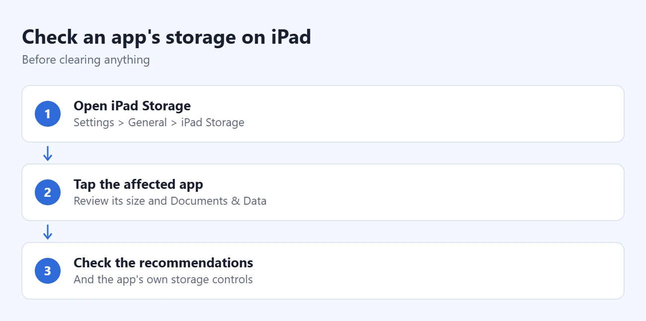 How to Clear App Cache on iPad 1 Steps to check an app's storage on iPad: open iPad Storage, tap the affected app, check the recommendations