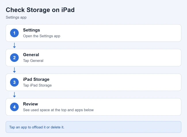 How to Check How Much Storage Is Left on Your iPad 1 Card showing how to check storage on an iPad