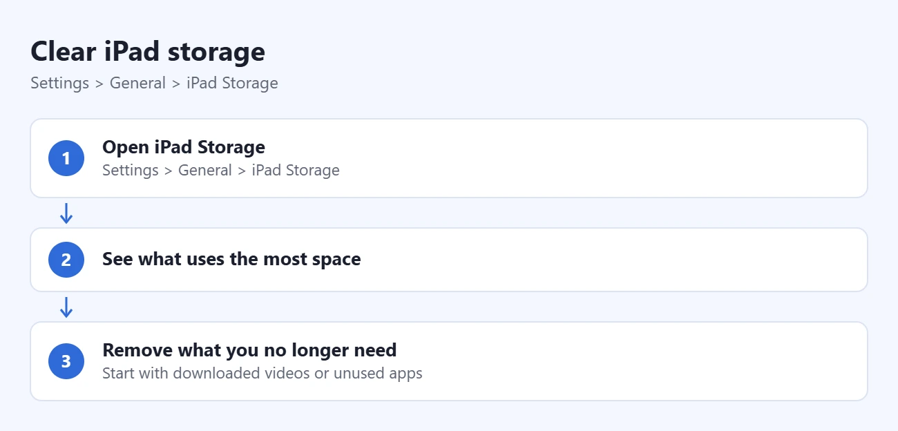 How to Clear iPad Storage Without Losing Important Files 1 Steps to clear iPad storage: open iPad Storage, see what uses the most space, remove what you no longer need