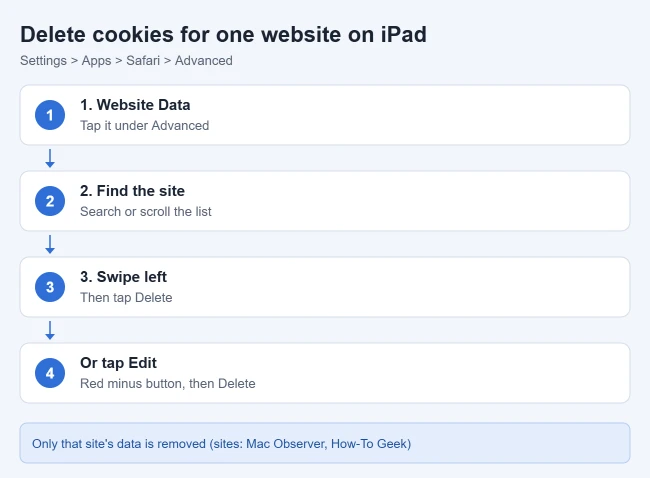 How to Delete Cookies for a Specific Website on iPad 1 How to delete cookies for a specific website on iPad