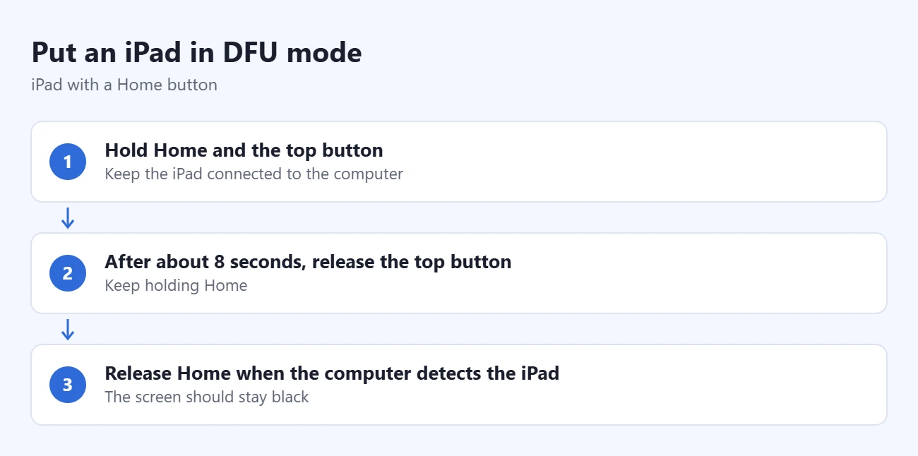 How to Put an iPad in DFU Mode 1 Steps to put an iPad in DFU mode: hold Home and the top button, after about 8 seconds, release the top button, release Home when the computer detects the iPad