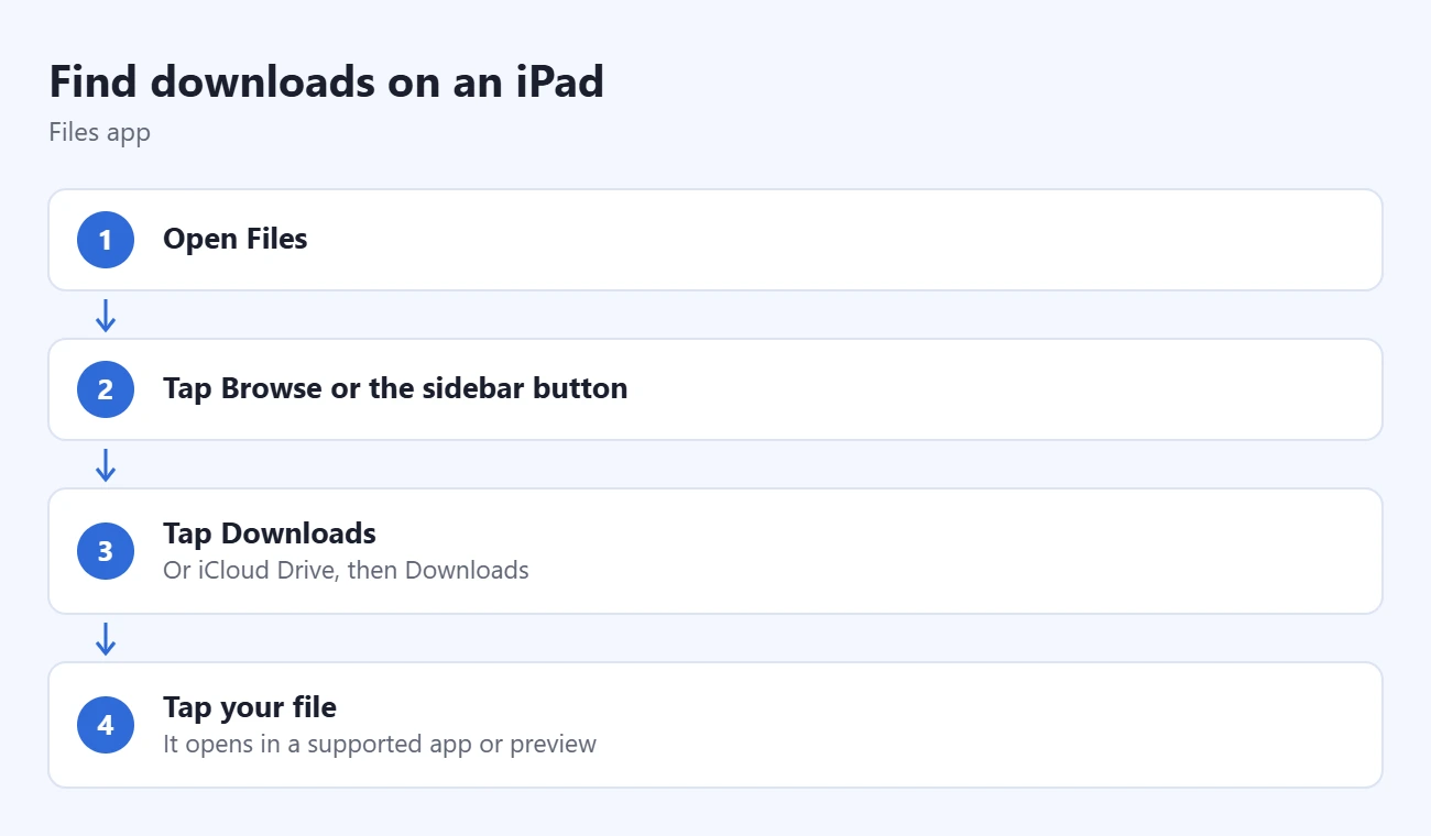 How to Find Downloads on an iPad 1 Steps to find downloads on an iPad: open Files, tap Browse or the sidebar button, tap Downloads, tap your file