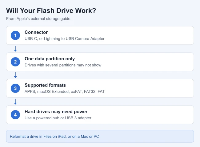 How to Transfer Photos from iPad to a Flash Drive 1 Card listing iPad flash drive connector, partition, format and power requirements