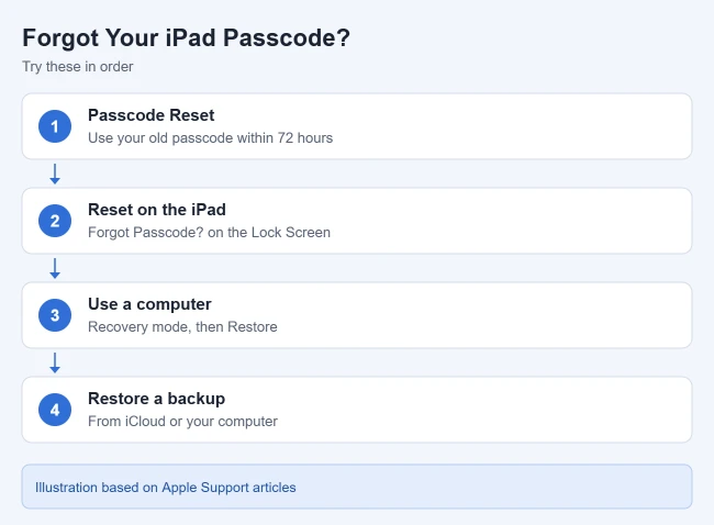 How to Set a Passcode to Unlock Your iPad 3 Options to regain access when you forget your iPad passcode