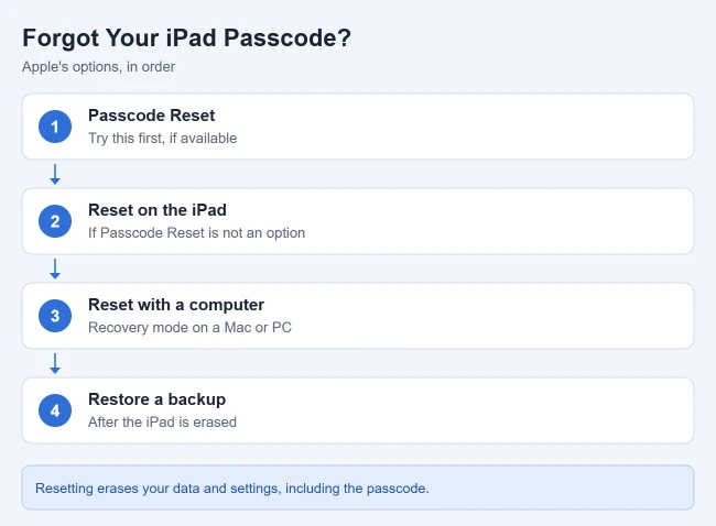 How to Turn Off the Passcode on iPad 2 Illustration of Apple's options if you forget your iPad passcode