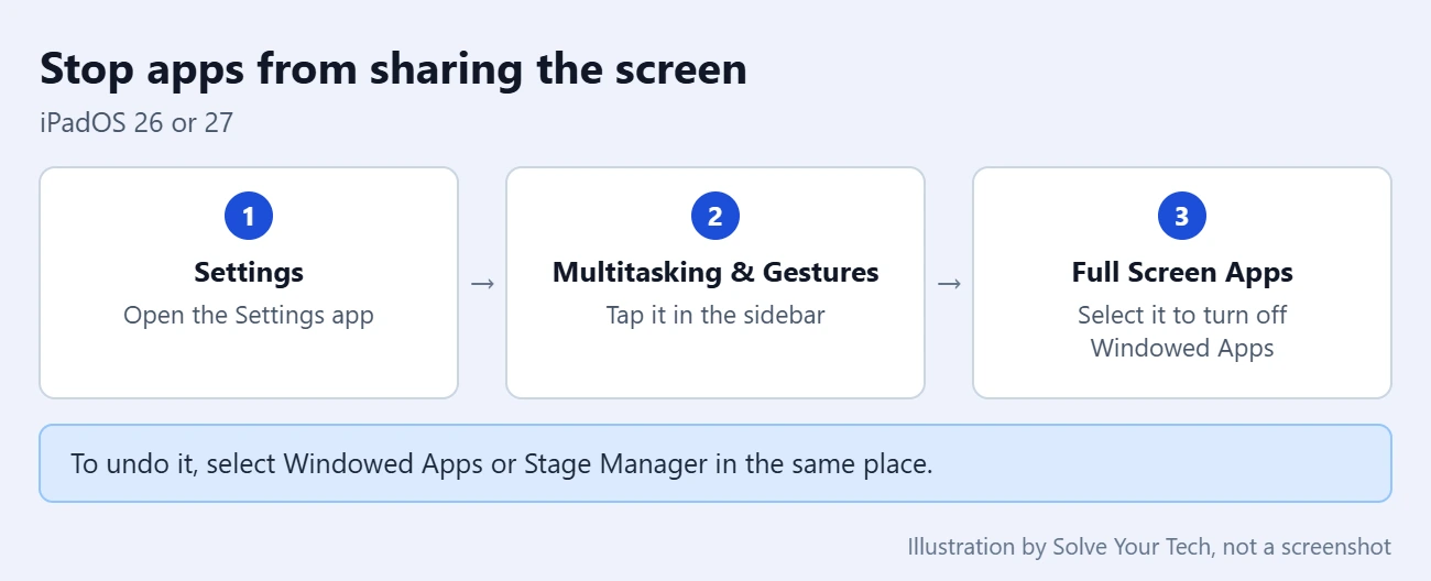 How to Get Rid of Split Screen on iPad 2 Path card showing Settings, Multitasking and Gestures, Full Screen Apps on iPad