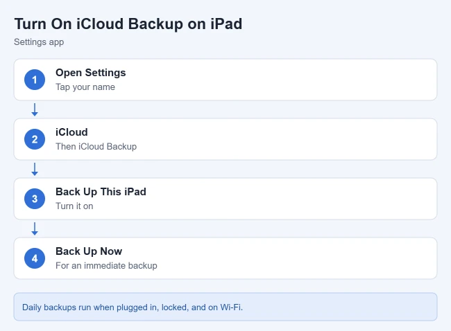How to Turn On iCloud Backup on iPad 1 Steps to turn on iCloud Backup on iPad