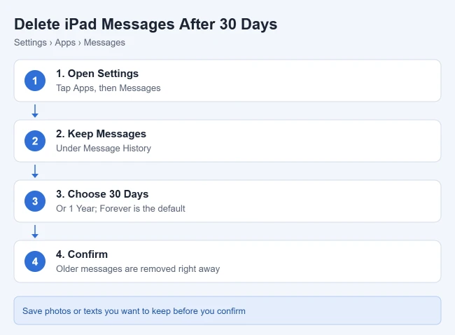 How to Delete Messages From Your iPad After 30 Days 1 Illustration of the steps to set an iPad to keep messages for 30 days