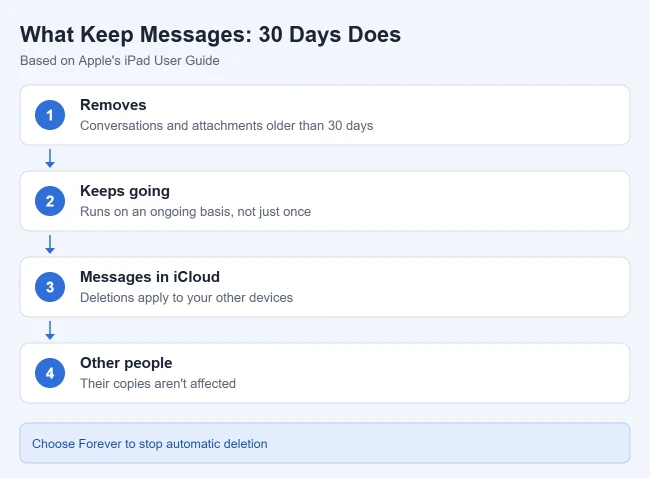 How to Delete Messages From Your iPad After 30 Days 2 Illustration of what the 30-day Keep Messages setting does on iPad