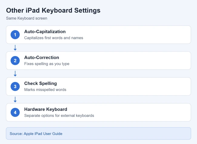How to Turn Off Predictive Text on iPad (and Other Typing Settings) 3 Card listing other iPad keyboard settings: Auto-Capitalization, Auto-Correction, Check Spelling, and Hardware Keyboard
